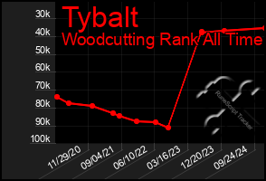 Total Graph of Tybalt