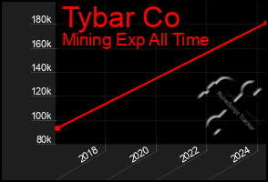 Total Graph of Tybar Co