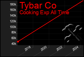 Total Graph of Tybar Co