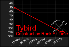 Total Graph of Tybird