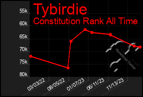 Total Graph of Tybirdie