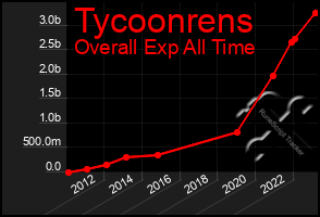 Total Graph of Tycoonrens