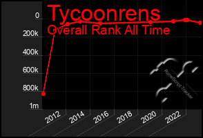 Total Graph of Tycoonrens