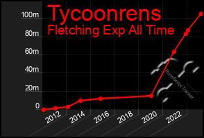 Total Graph of Tycoonrens