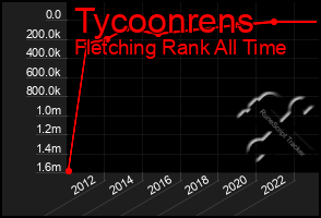 Total Graph of Tycoonrens