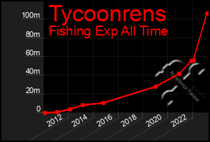 Total Graph of Tycoonrens