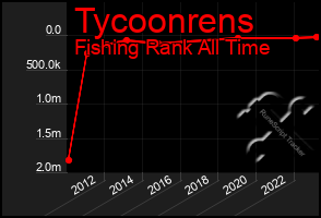 Total Graph of Tycoonrens