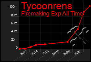 Total Graph of Tycoonrens