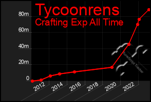 Total Graph of Tycoonrens