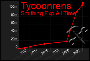 Total Graph of Tycoonrens