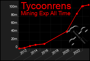 Total Graph of Tycoonrens