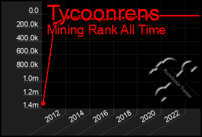 Total Graph of Tycoonrens