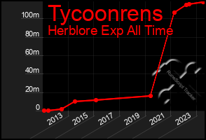 Total Graph of Tycoonrens