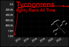 Total Graph of Tycoonrens
