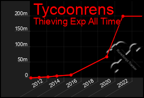 Total Graph of Tycoonrens