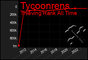 Total Graph of Tycoonrens