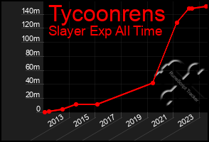 Total Graph of Tycoonrens