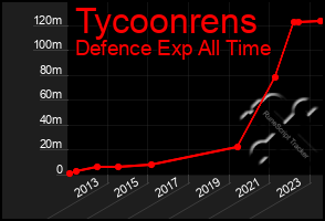 Total Graph of Tycoonrens