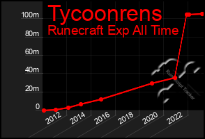 Total Graph of Tycoonrens