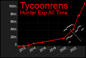 Total Graph of Tycoonrens