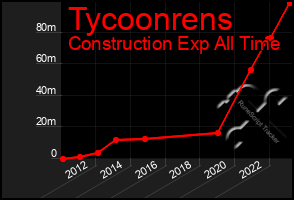 Total Graph of Tycoonrens