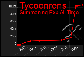 Total Graph of Tycoonrens