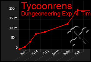 Total Graph of Tycoonrens