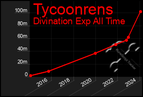 Total Graph of Tycoonrens
