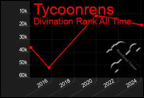 Total Graph of Tycoonrens
