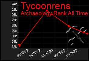 Total Graph of Tycoonrens