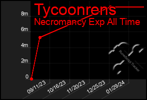 Total Graph of Tycoonrens