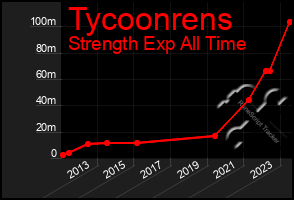 Total Graph of Tycoonrens