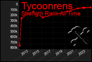 Total Graph of Tycoonrens