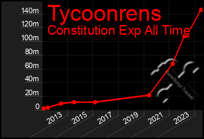 Total Graph of Tycoonrens