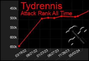 Total Graph of Tydrennis