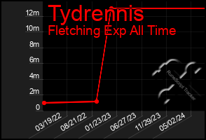 Total Graph of Tydrennis