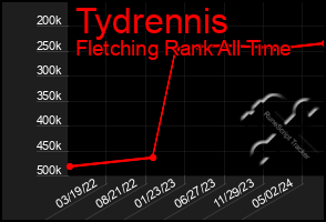 Total Graph of Tydrennis