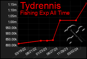 Total Graph of Tydrennis