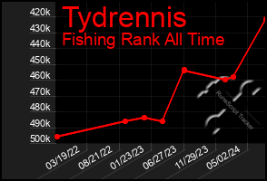 Total Graph of Tydrennis