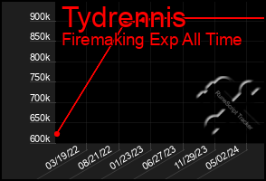 Total Graph of Tydrennis