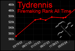 Total Graph of Tydrennis