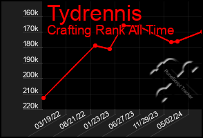 Total Graph of Tydrennis