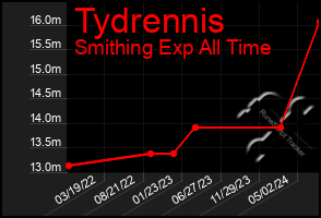 Total Graph of Tydrennis