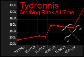 Total Graph of Tydrennis