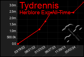 Total Graph of Tydrennis