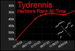 Total Graph of Tydrennis