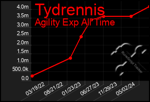 Total Graph of Tydrennis