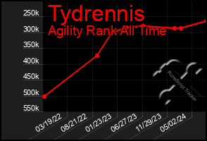 Total Graph of Tydrennis