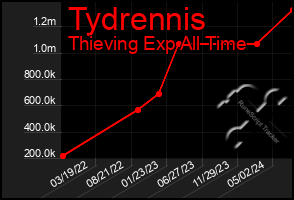 Total Graph of Tydrennis