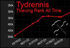 Total Graph of Tydrennis